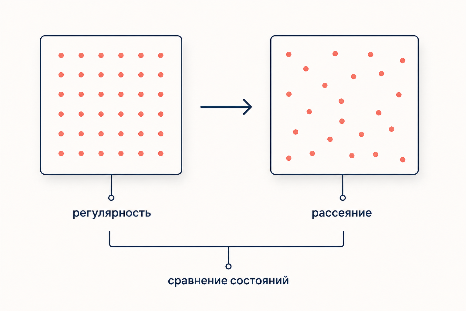Схема различает регулярность и рассеяние как сравнение состояний, а не как оценку искусства