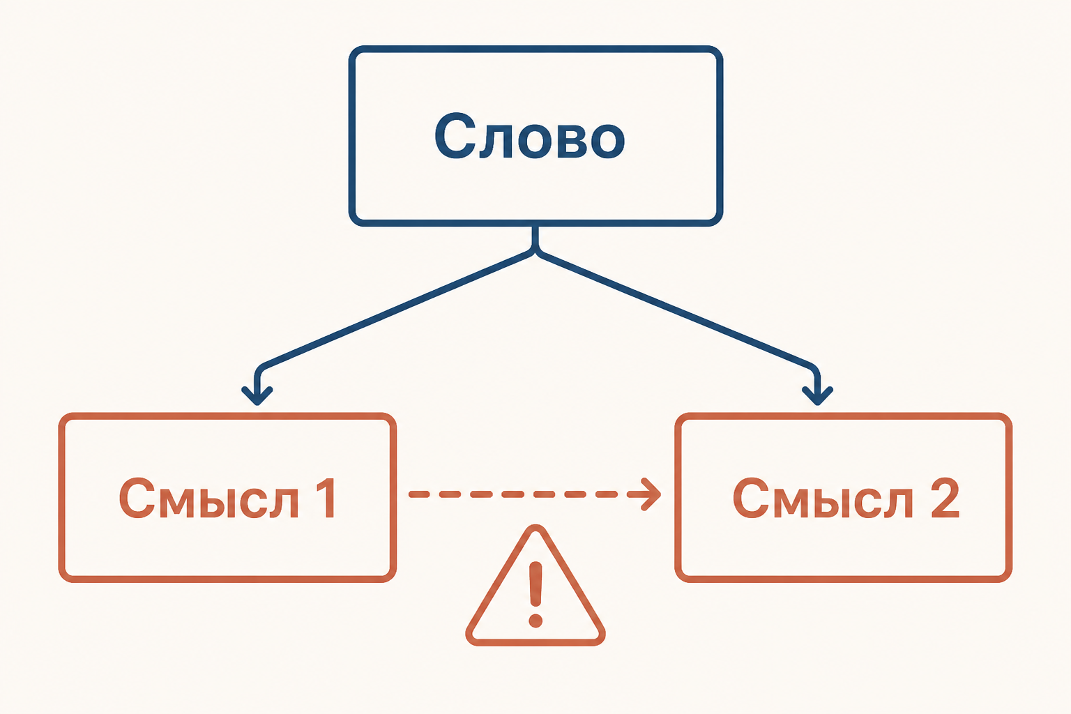 Проверка уловки: одно слово меняет смысл между посылкой и выводом