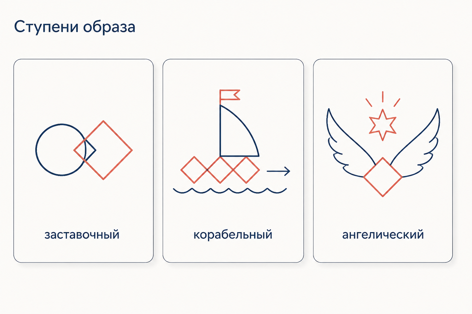 Три ступени есенинского образа заставочный корабельный ангелический, три панели с короткими подписями