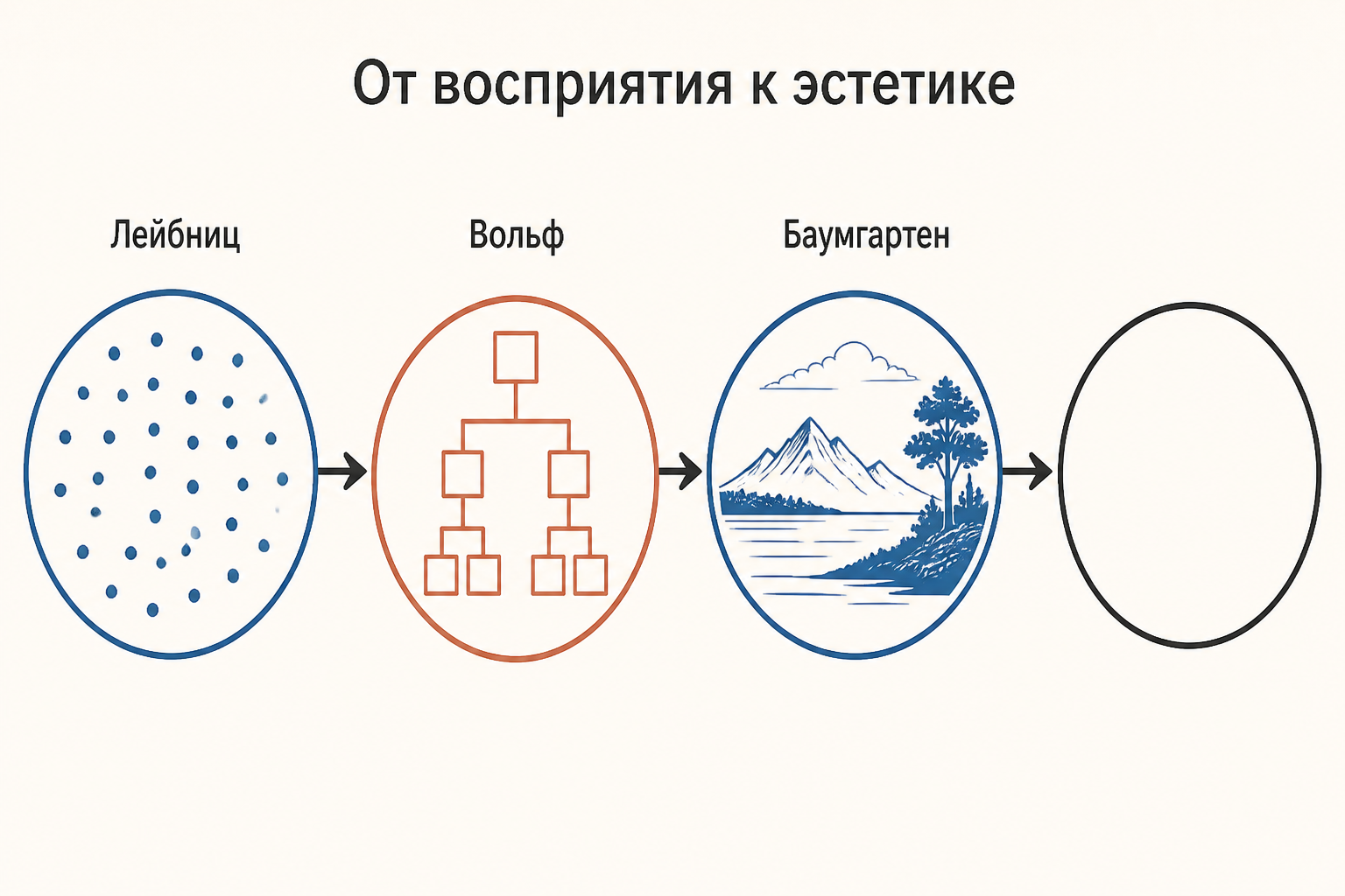 Баумгартен между наследием Лейбница, системой Вольфа и эстетикой