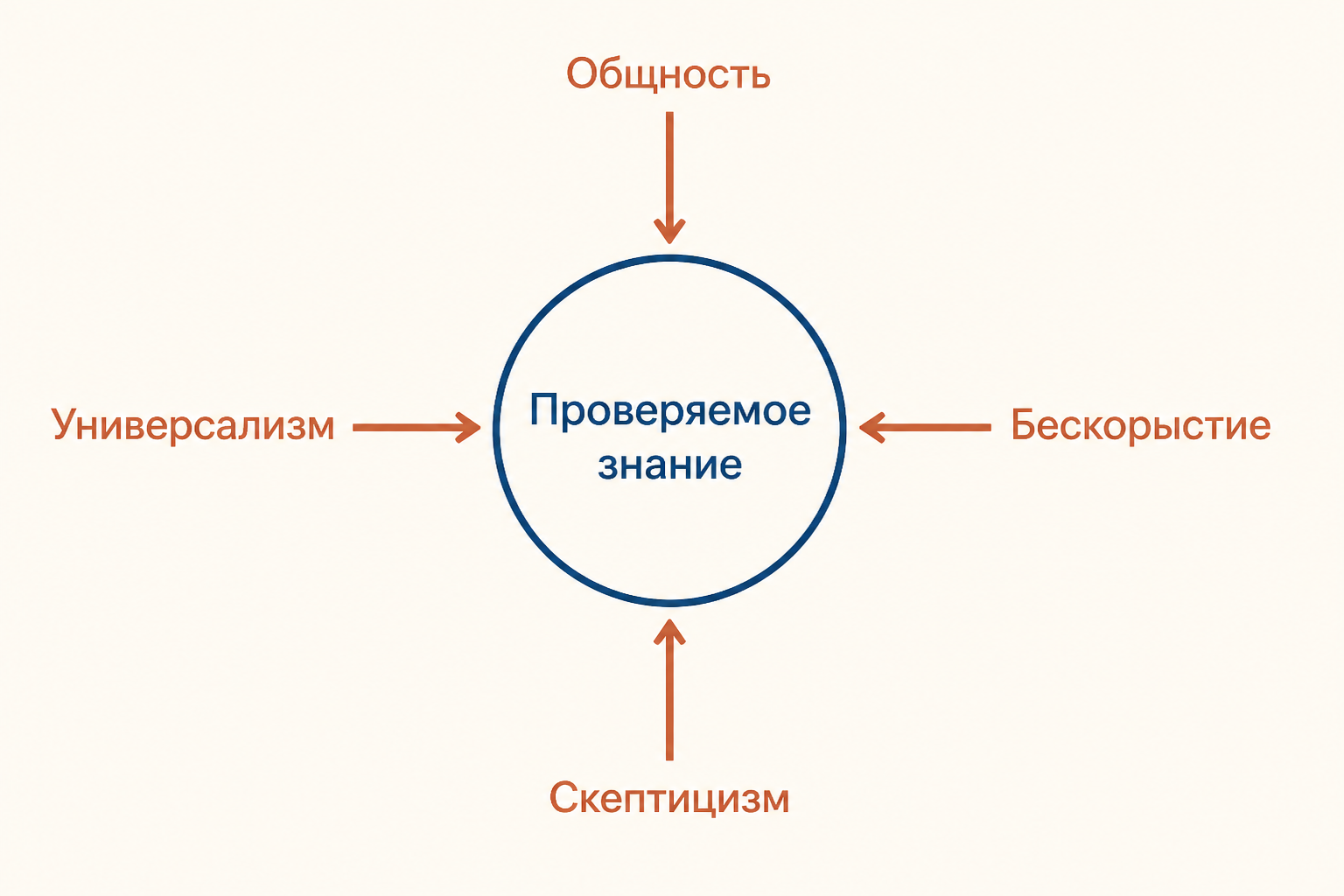 Схема этоса науки Мертона: четыре нормы сходятся к проверяемому знанию
