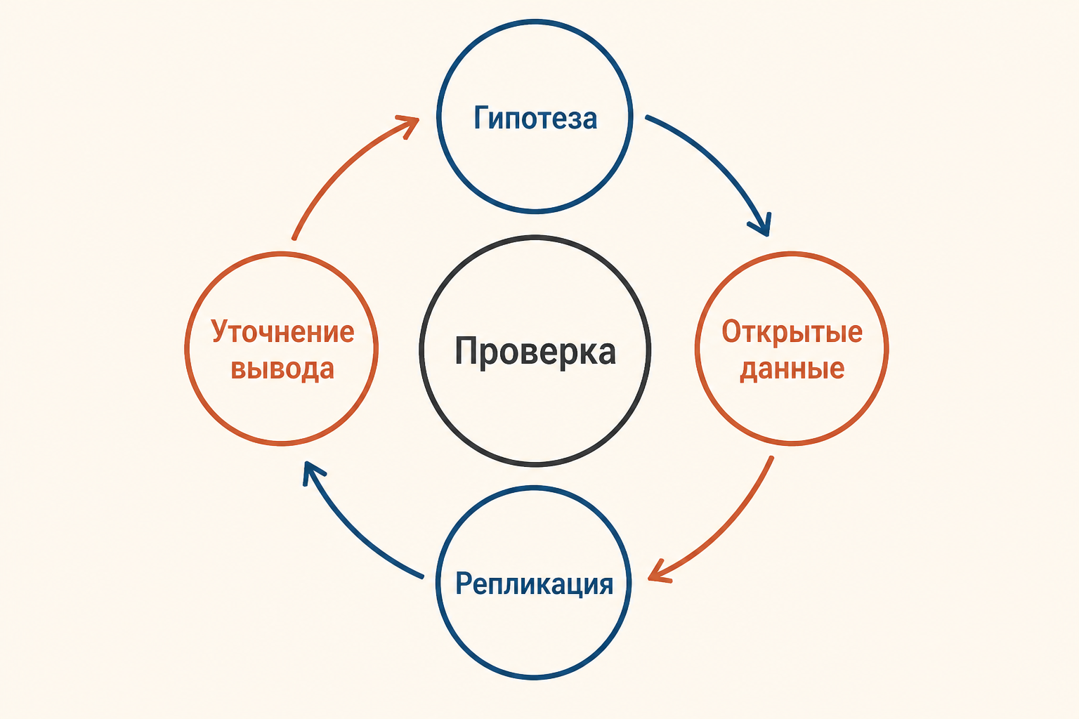 Цикл проверки научного утверждения: гипотеза, открытые данные, независимая репликация и уточнение вывода