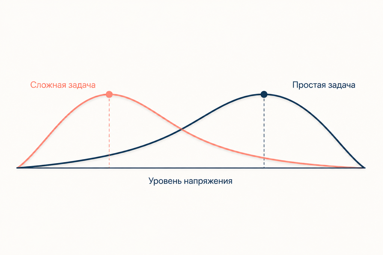Две кривые продуктивности: оптимум сложной задачи лежит левее оптимума простой