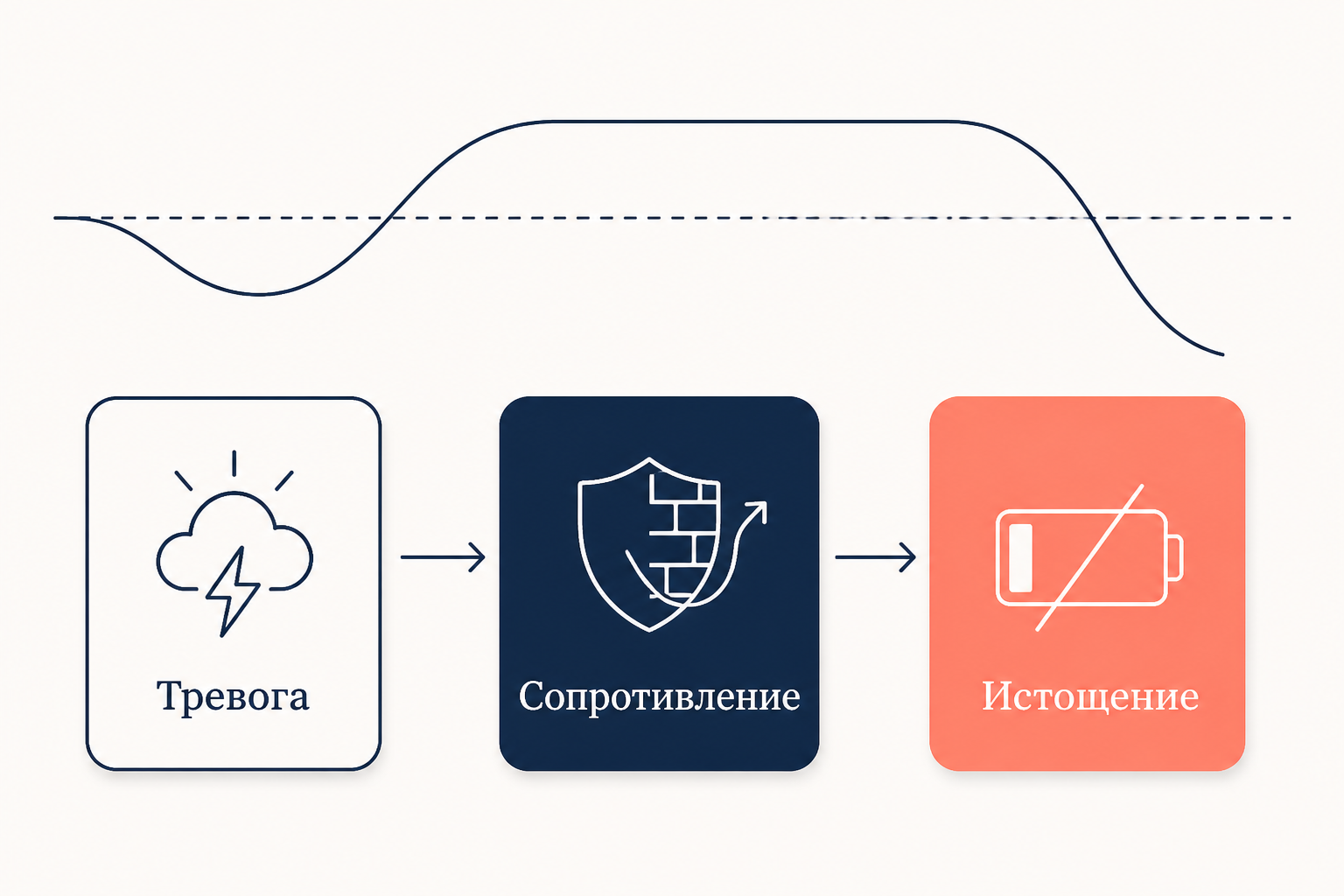 Три блока стадий адаптации: тревога, сопротивление, истощение