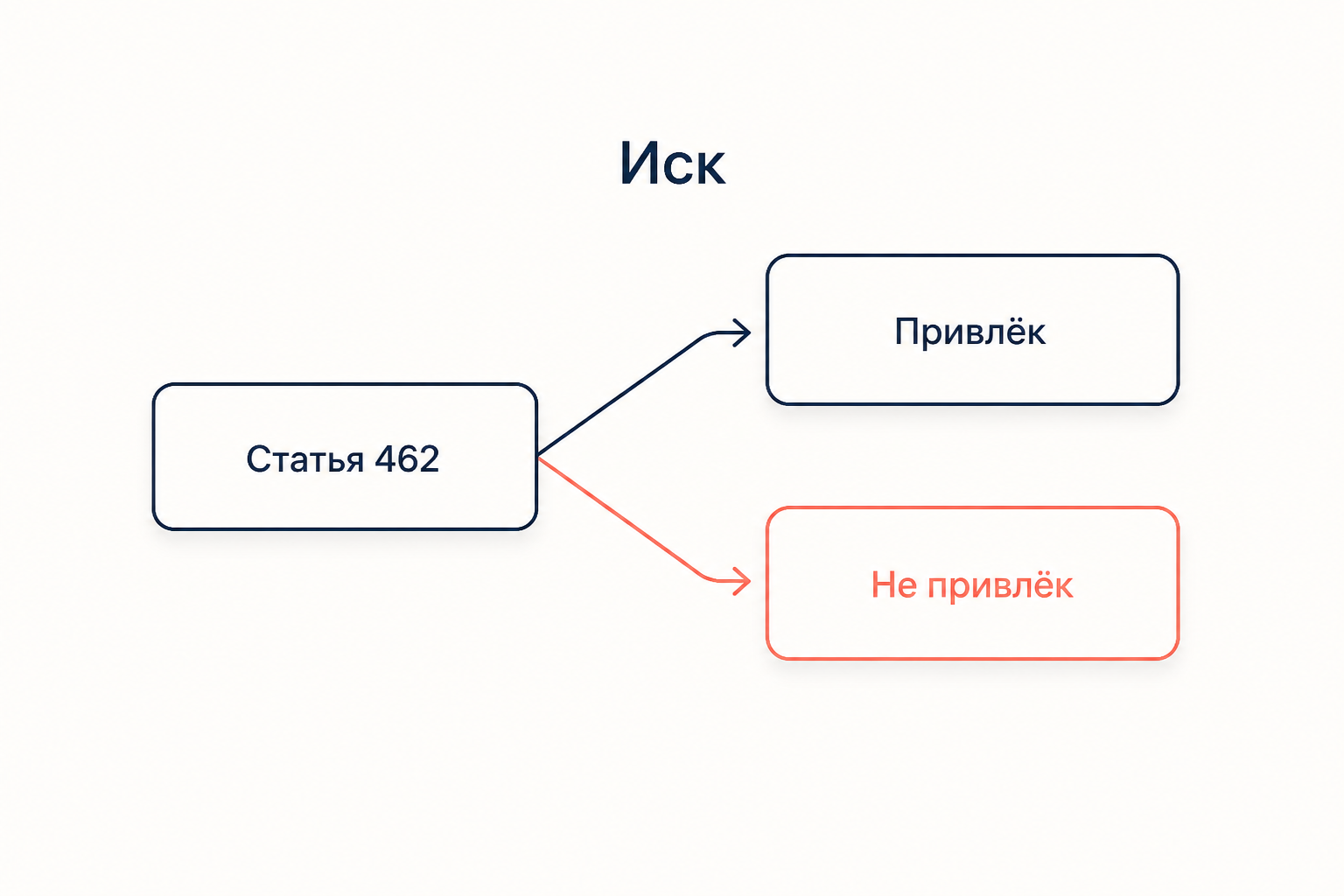 Развилка по статье 462 ГК РФ: покупатель привлёк продавца к делу или не привлёк, и последствия каждой ветки