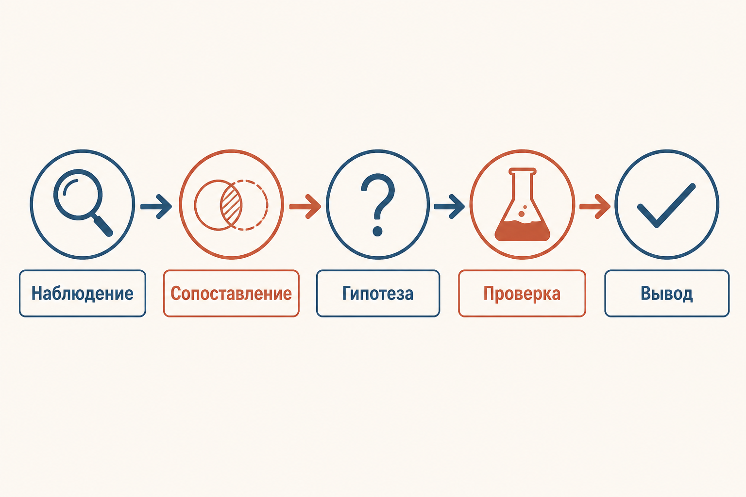 Эвристическая беседа как лестница вопросов: факт, сравнение, гипотеза, вывод