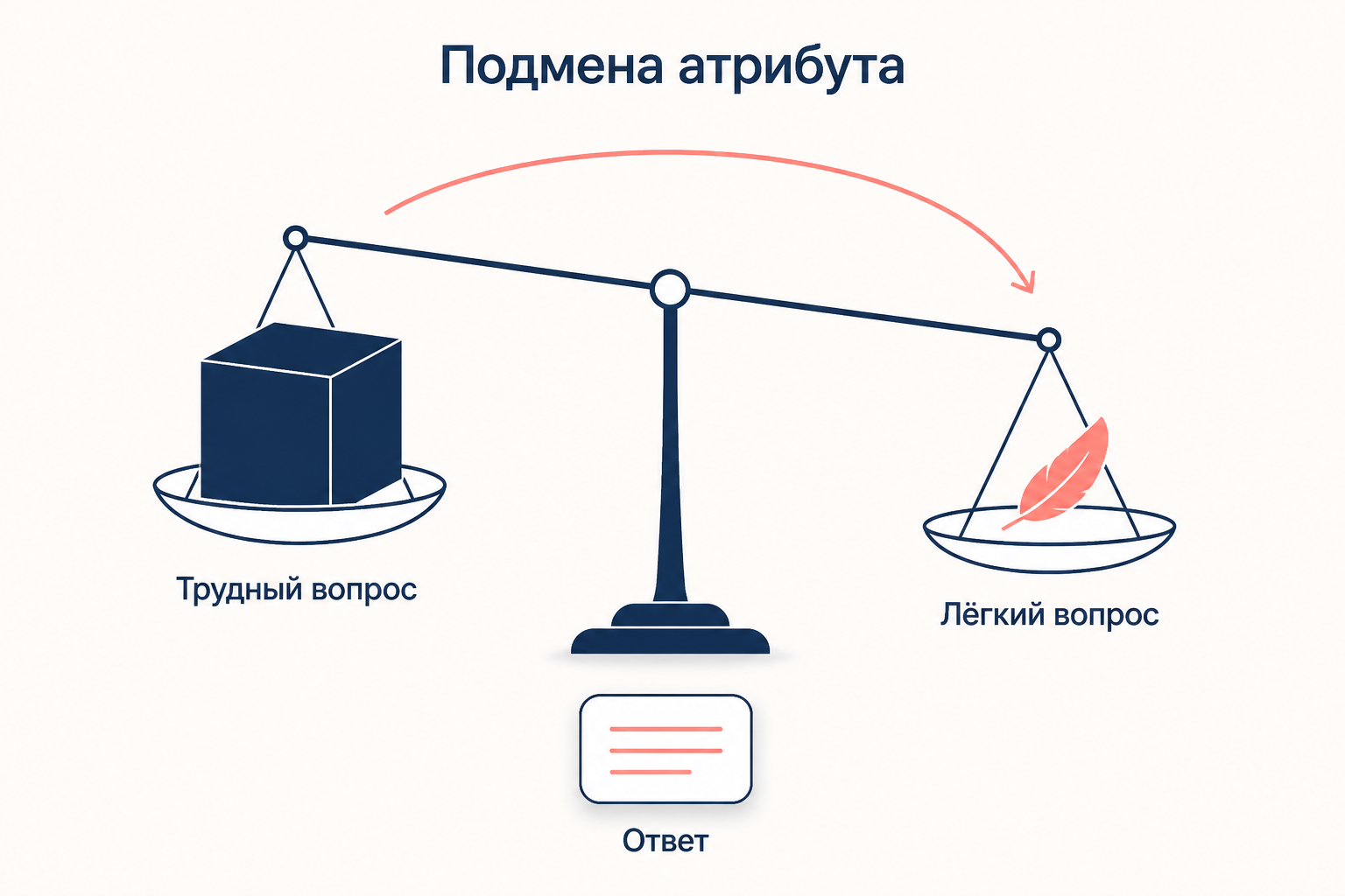 Подмена атрибута: на чаше весов тяжёлый куб трудного вопроса заменяется лёгким пером простого вопроса, а ответ выдаётся на подменённый вопрос