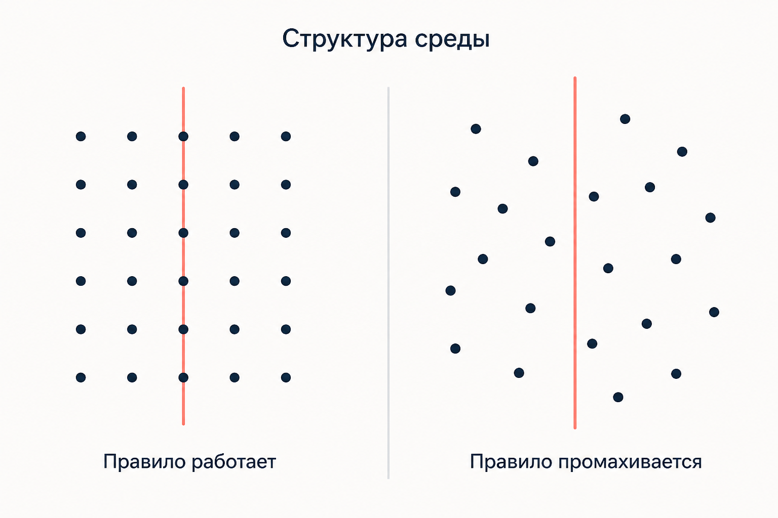 Структура среды: слева точки лежат правильной решёткой и прямое правило проходит точно через них, справа точки разбросаны хаотично и то же правило не попадает ни в одну