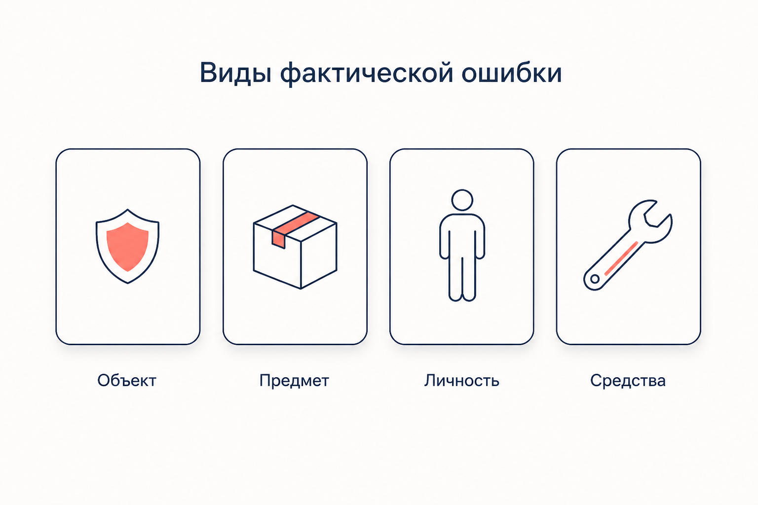 Четыре опоры типологии фактической ошибки: объект, предмет, личность потерпевшего и средства совершения преступления