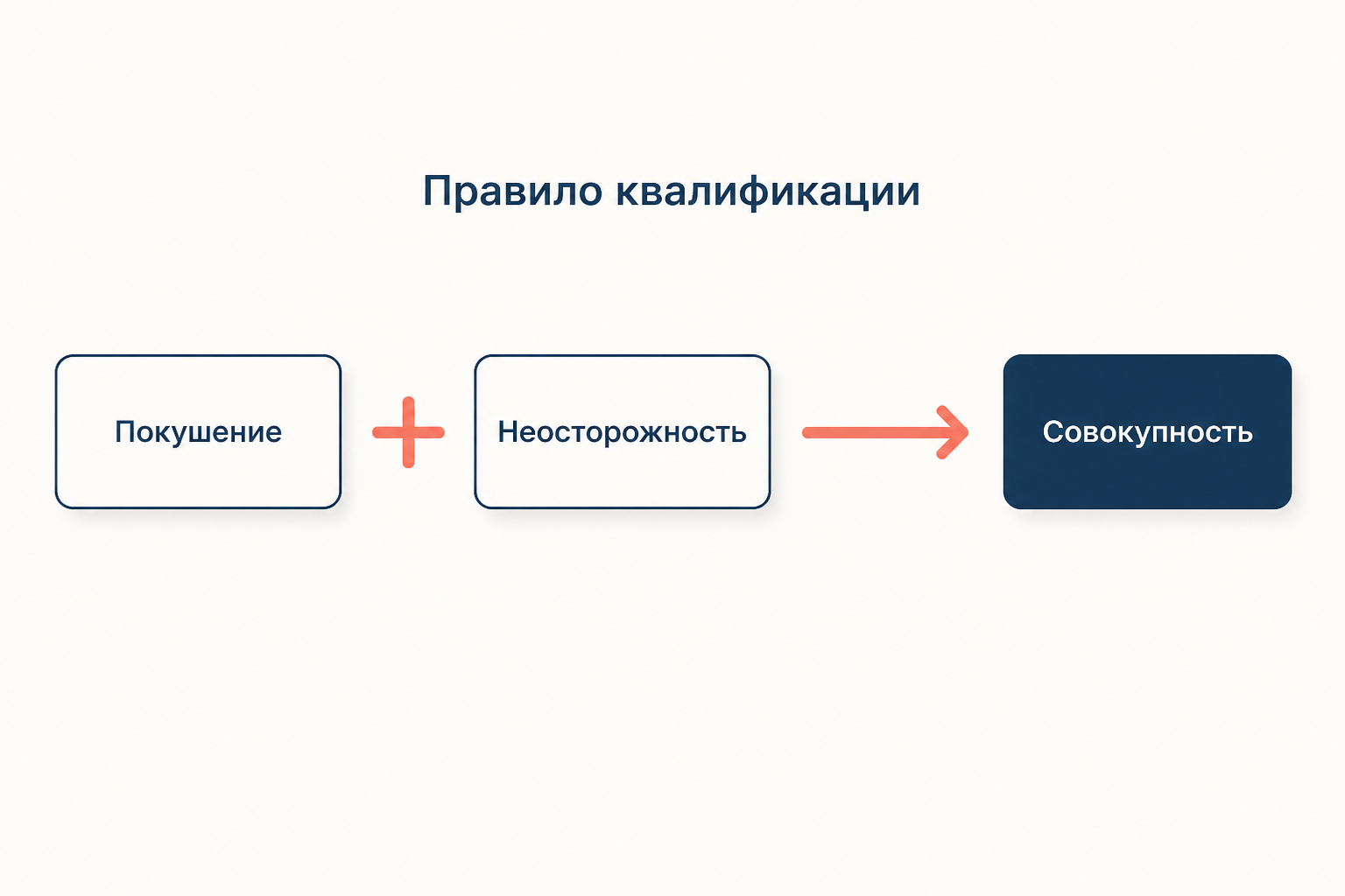 Правило квалификации при фактической ошибке: покушение на задуманное плюс неосторожность по фактическому результату