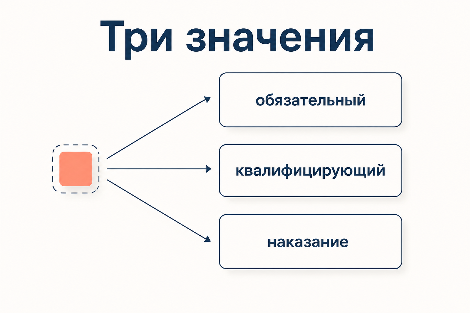 Один факультативный признак и три его роли: конструктивный, квалифицирующий, влияющий на наказание