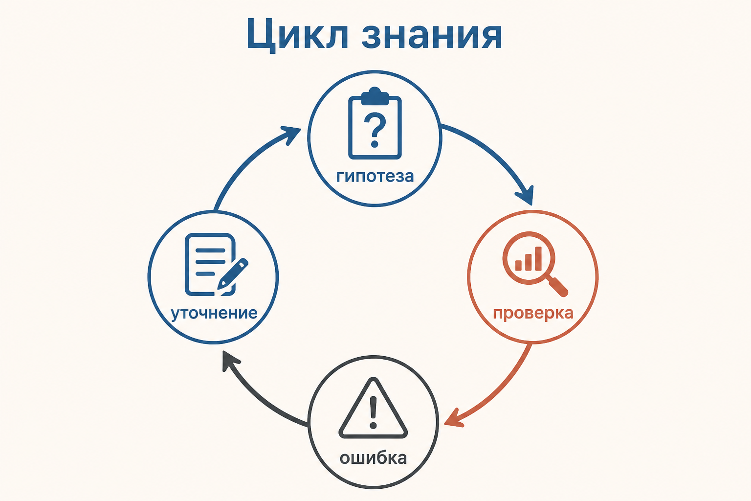 Фаллибилизм как цикл знания: гипотеза, проверка, ошибка и уточнение
