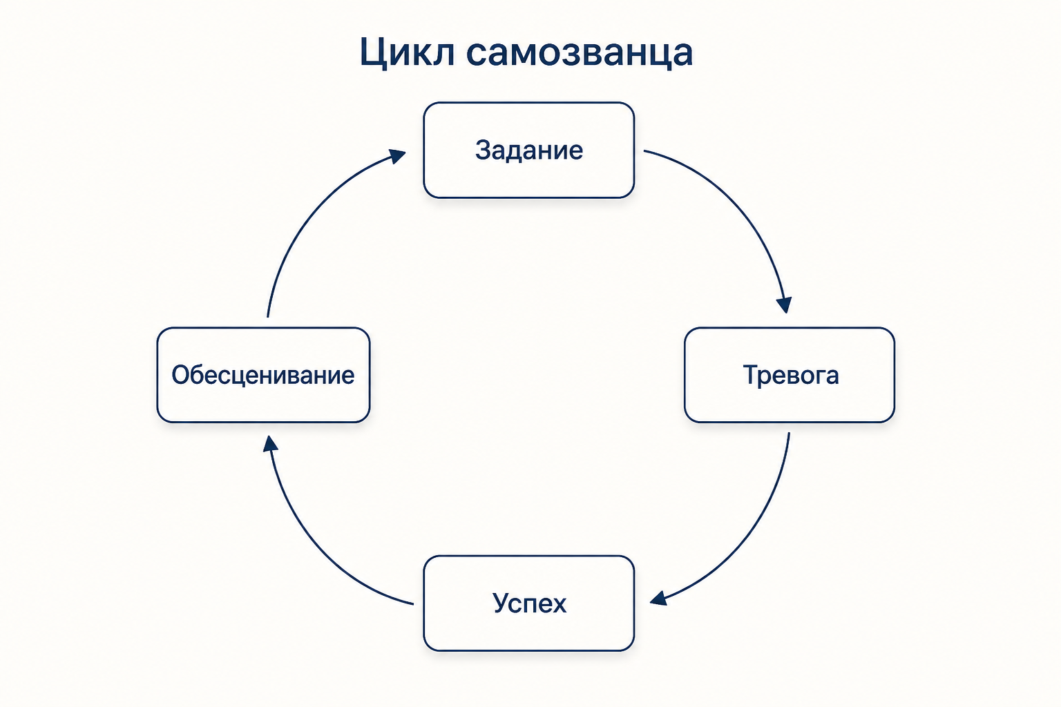Круговая схема цикла самозванца: задание, тревога, успех, обесценивание, и цикл начинается заново