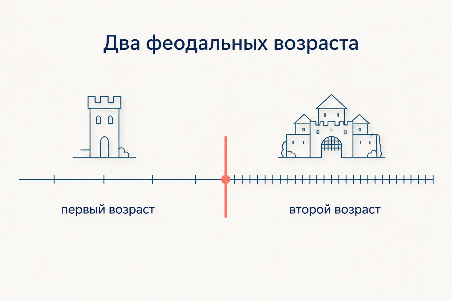 Временная схема двух феодальных возрастов с рубежом около середины XI века