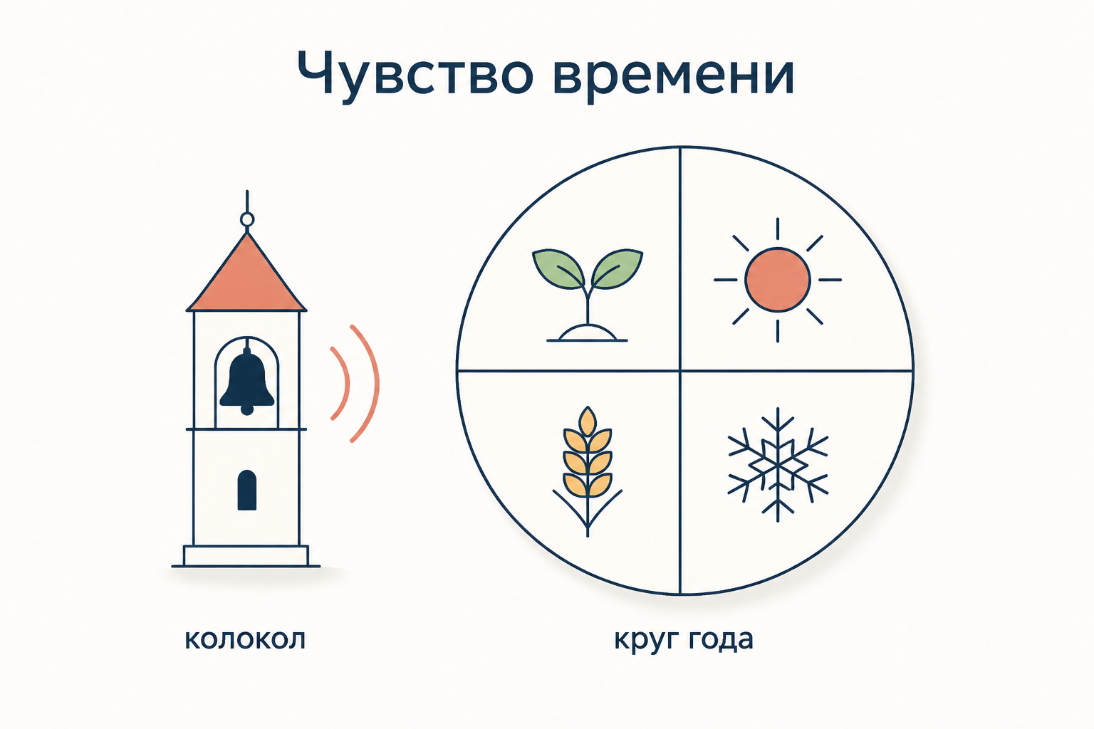 Образ средневекового счёта времени: колокол и годовой цикл вместо точной шкалы