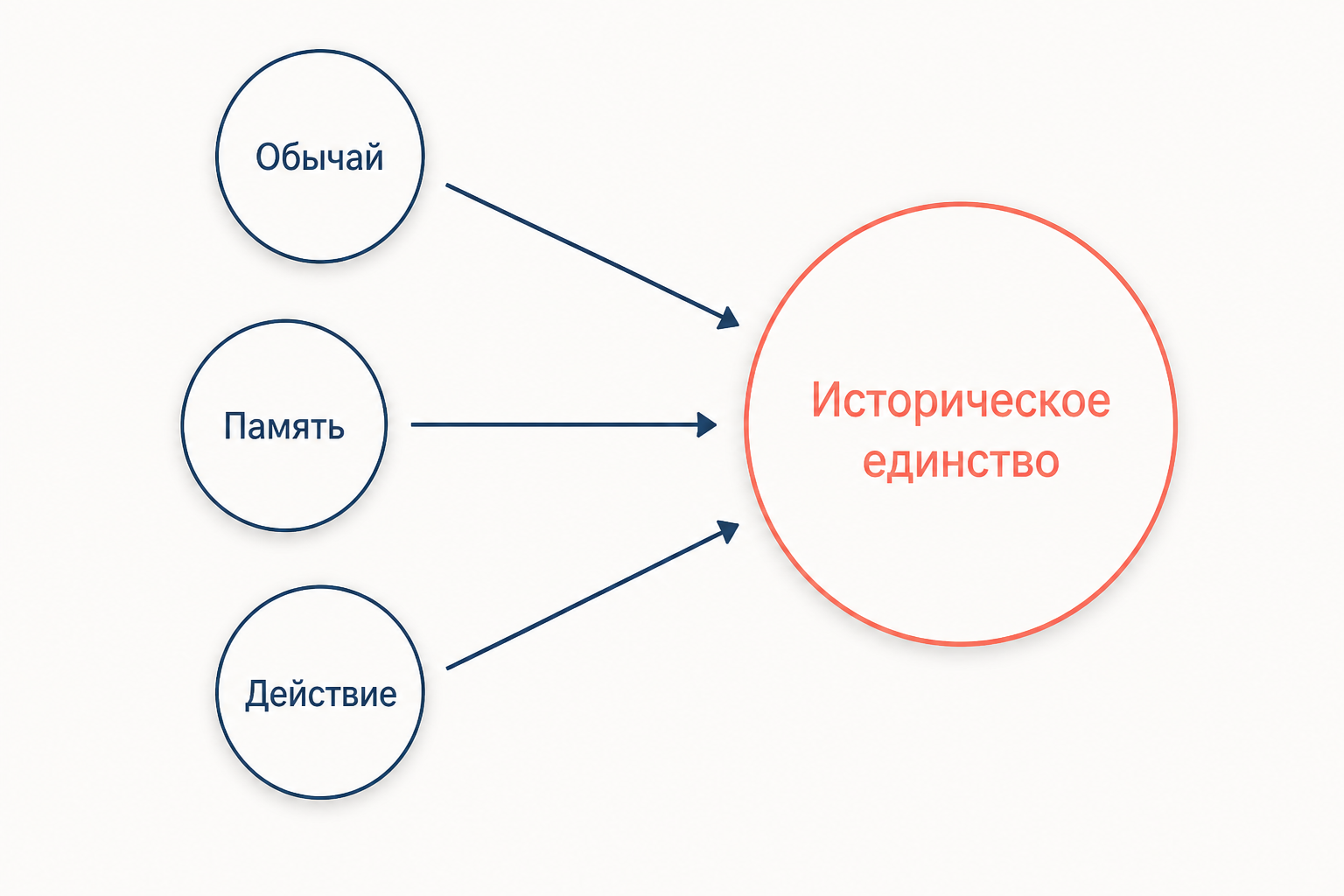 Схема связи обычая, памяти и действия в понятии исторического единства