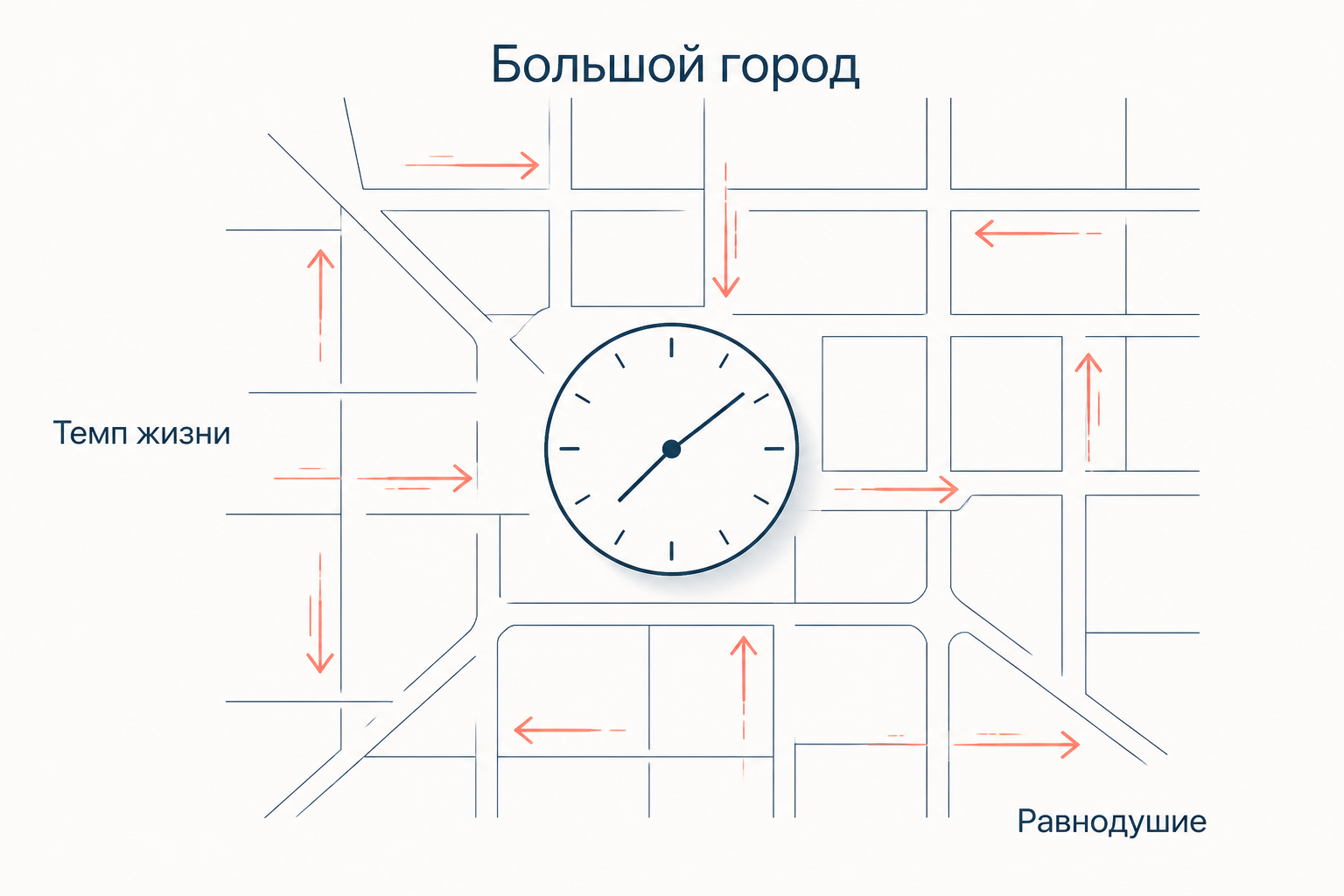 Схема большого города: часы в центре уличной сетки, ускоренное движение по улицам и равнодушие как ответ на избыток впечатлений
