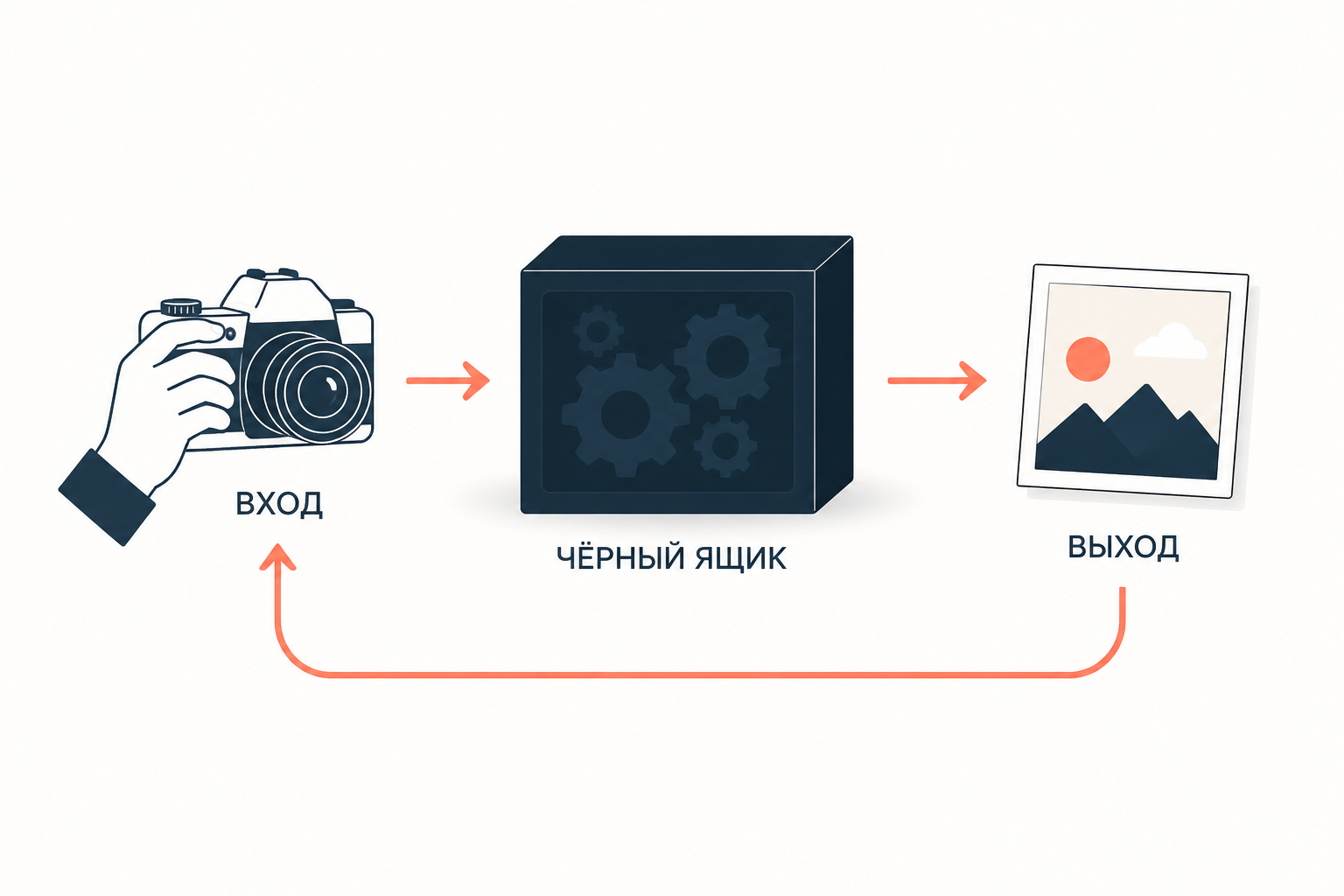 Чёрный ящик камеры: фотограф задаёт вход и получает снимок, но внутренняя программа остаётся скрыта