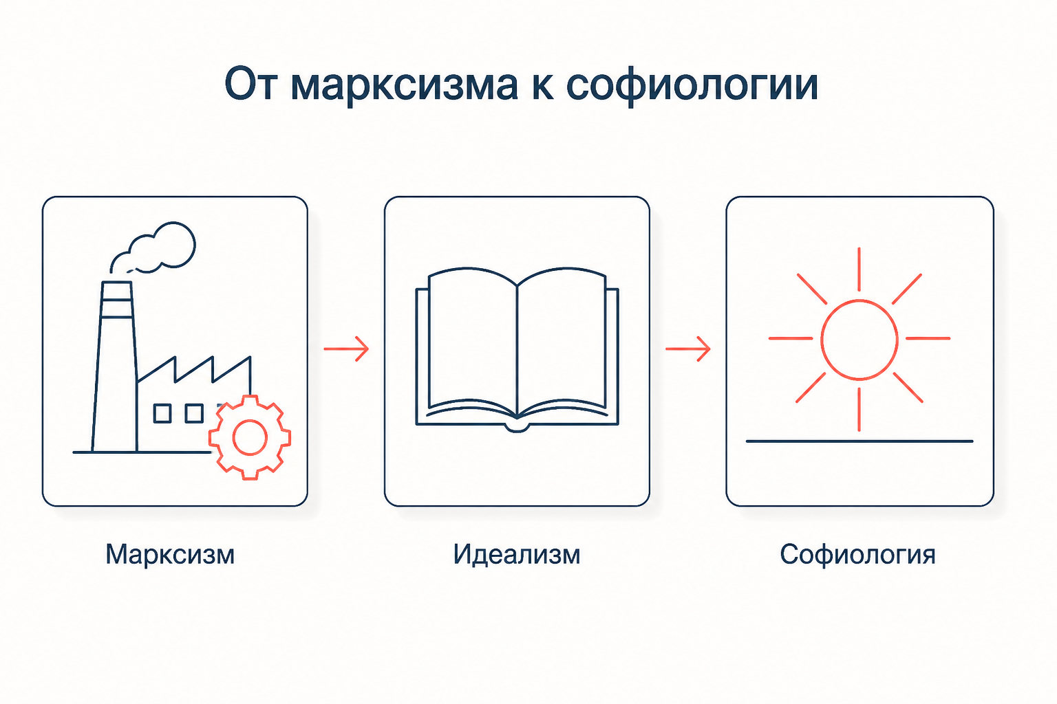 Путь Сергея Булгакова тремя ступенями: марксизм, идеализм и софиология как последовательные стадии одной мысли