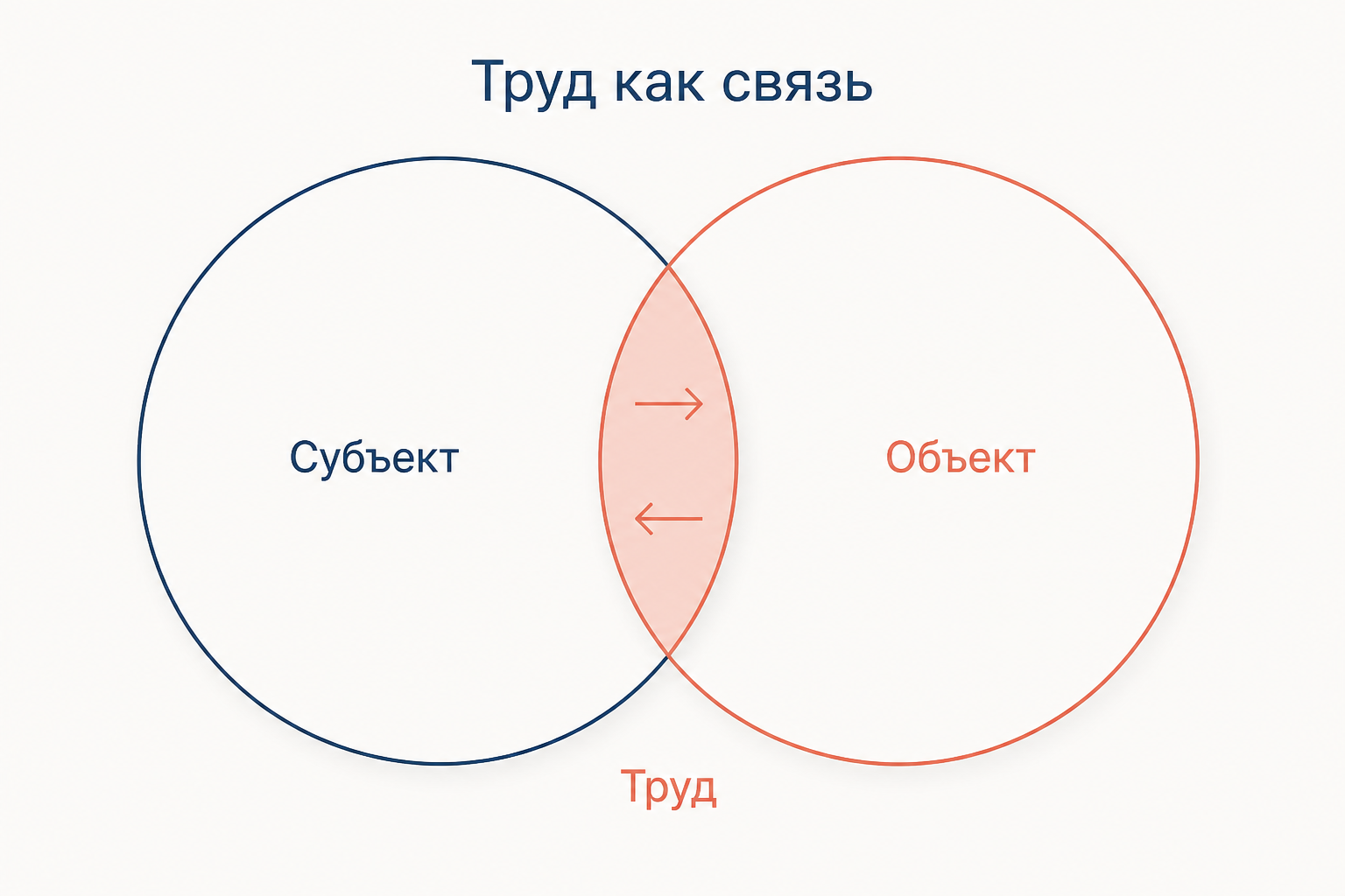 Труд как связь субъекта и объекта: два круга с общей областью, через которую идёт обмен в обе стороны