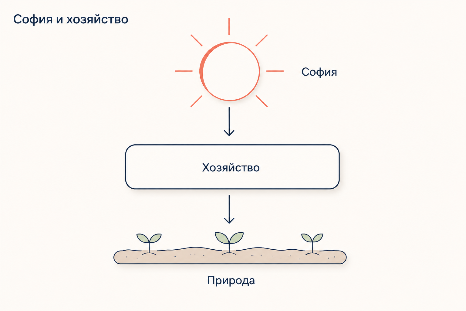 София, хозяйство и природа как три уровня одной схемы: свет идеального единства проходит через хозяйство к природе