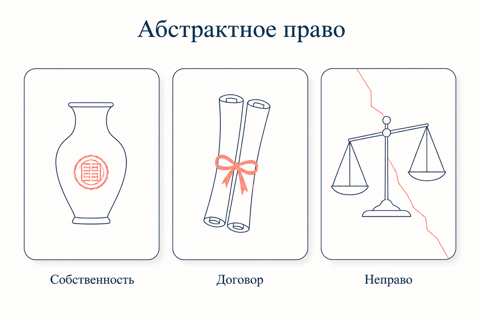 Абстрактное право: собственность, договор, неправо