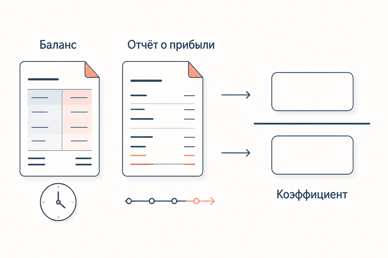 Схема: баланс как срез на дату и отчёт о финрезультатах за период дают числитель и знаменатель коэффициента