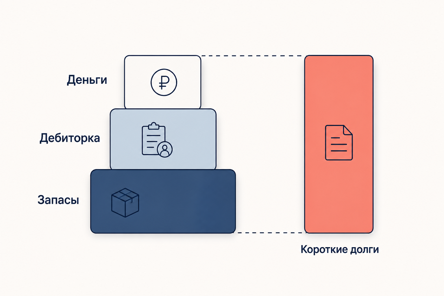 Лестница ликвидности: запасы, дебиторская задолженность и деньги против краткосрочных долгов