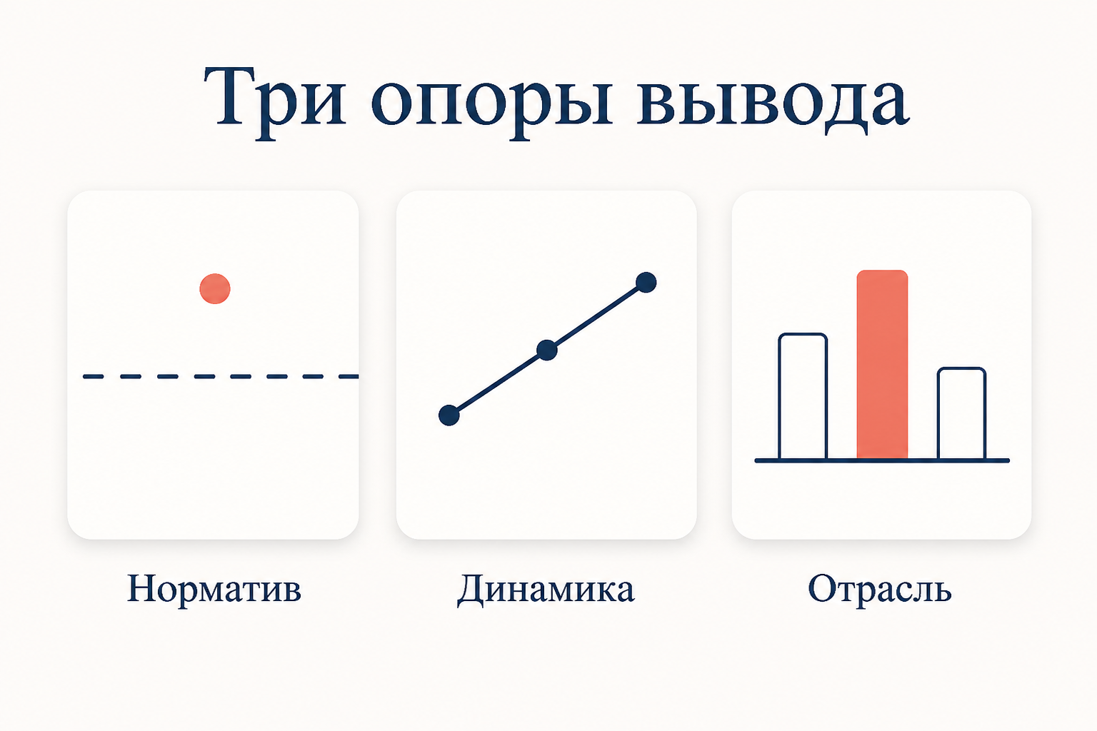 Три опоры интерпретации коэффициентов: норматив, динамика за три года и сравнение с отраслью