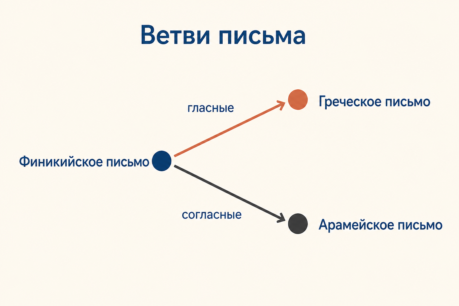 Схематическая цепочка от финикийских знаков к греческому, арамейскому и латинскому письму