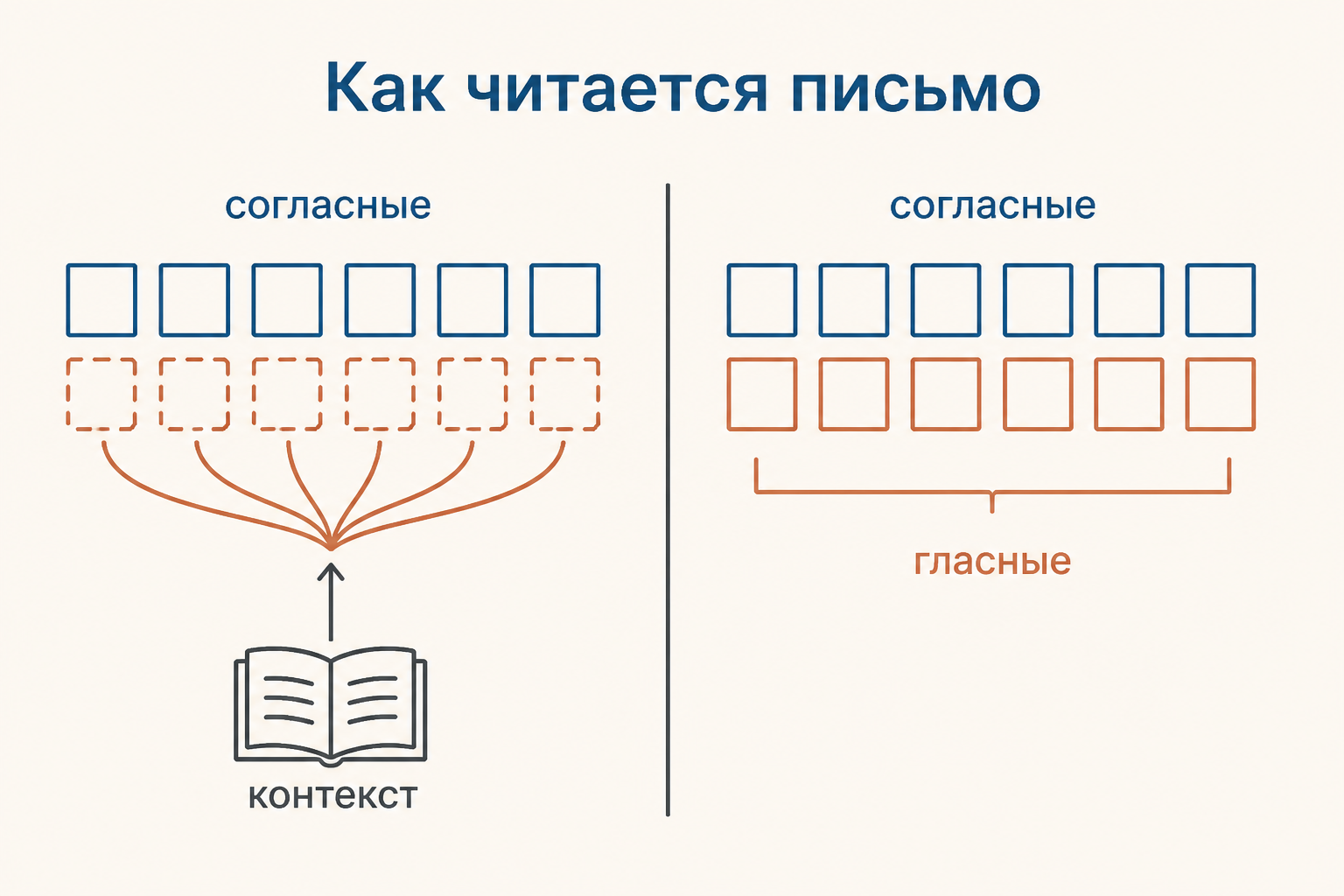 Сравнение направления письма и роли гласных в консонантном и полном алфавите