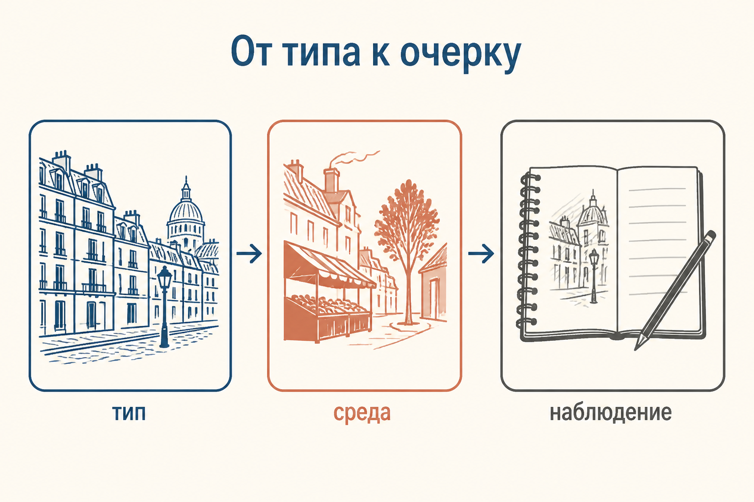 Европейская физиология и русский очерк: городской тип, его среда и авторское наблюдение