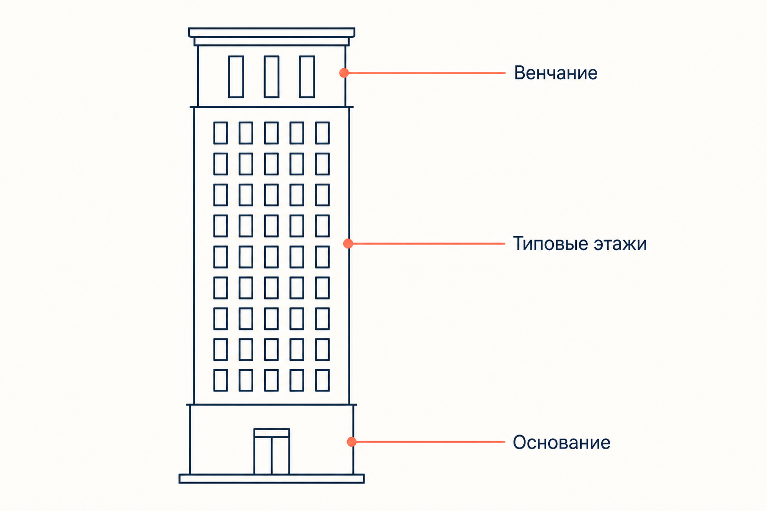 Трёхчастная схема небоскрёба у Салливена: основание, ряд типовых этажей и технический ярус с карнизом