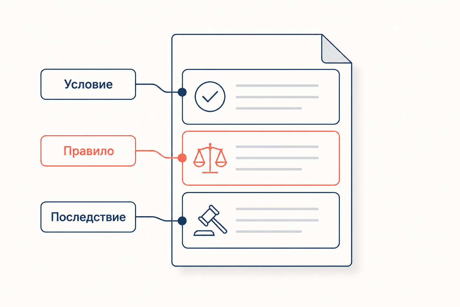 Схема формально-юридического разбора: условие, правило и последствие