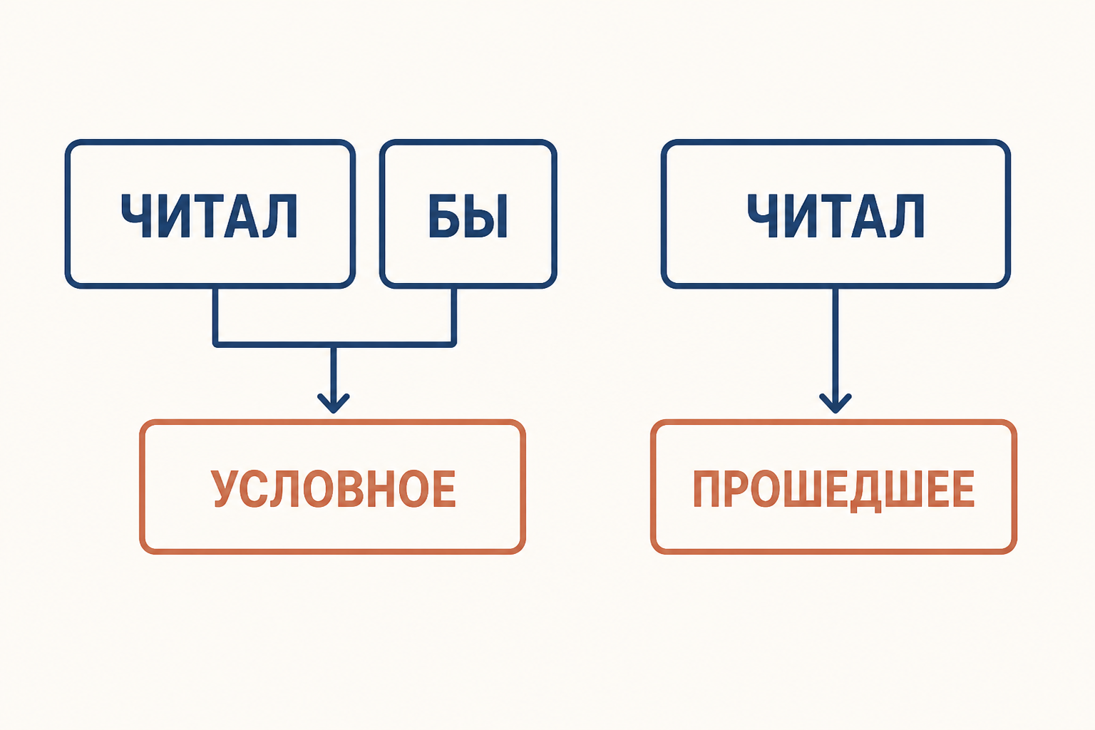 Схема: частица бы вместе с формой прошедшего времени образует условное наклонение
