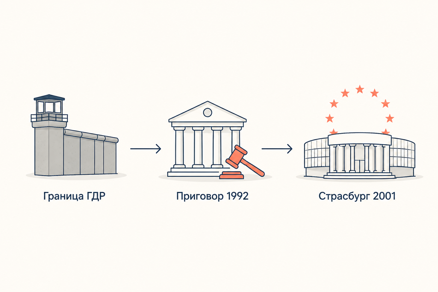 Путь дел о пограничниках ГДР: стена с вышкой, приговор германского суда 1992 года и решение ЕСПЧ в Страсбурге 2001 года