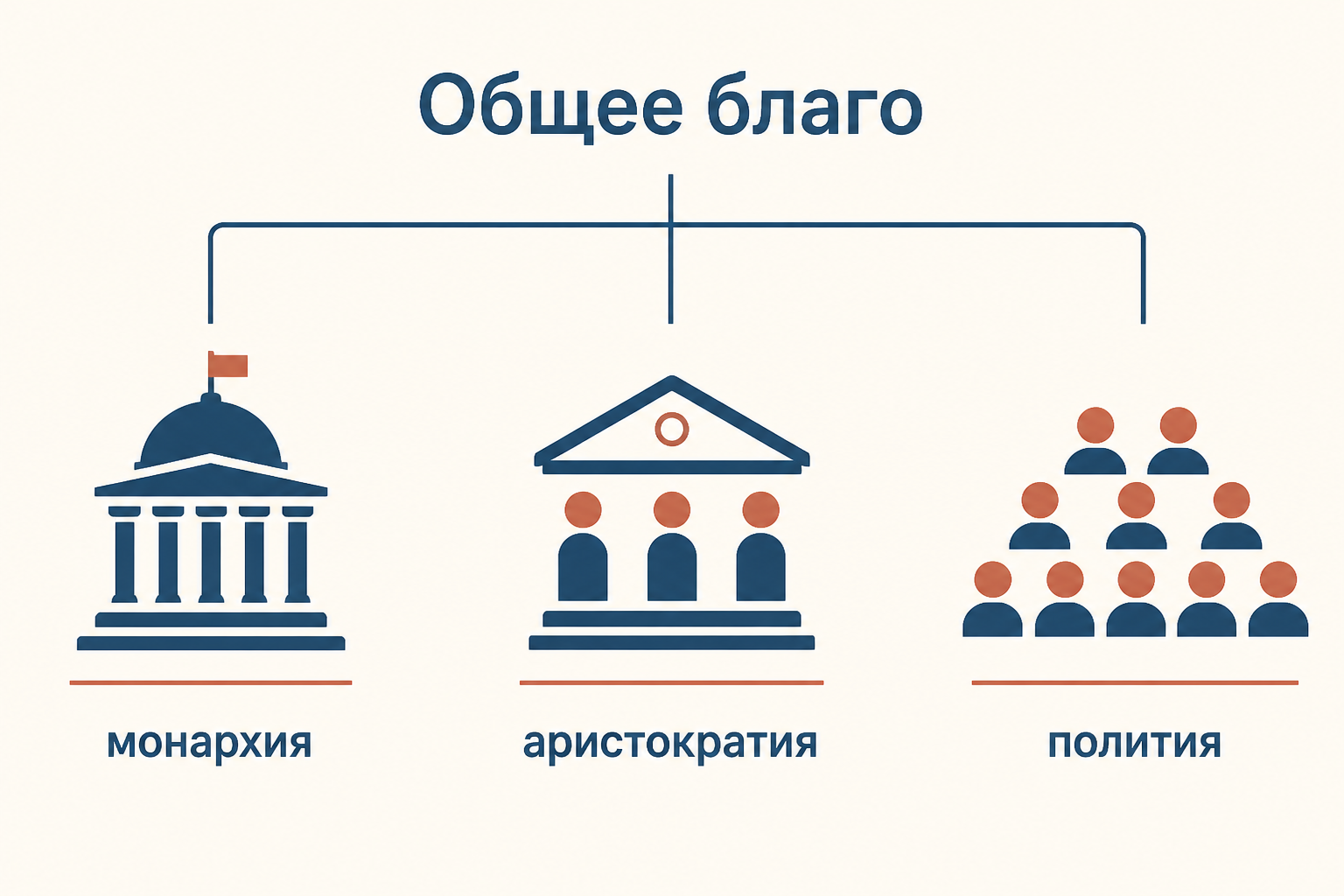 Три правильные формы правления в схеме Аристотеля