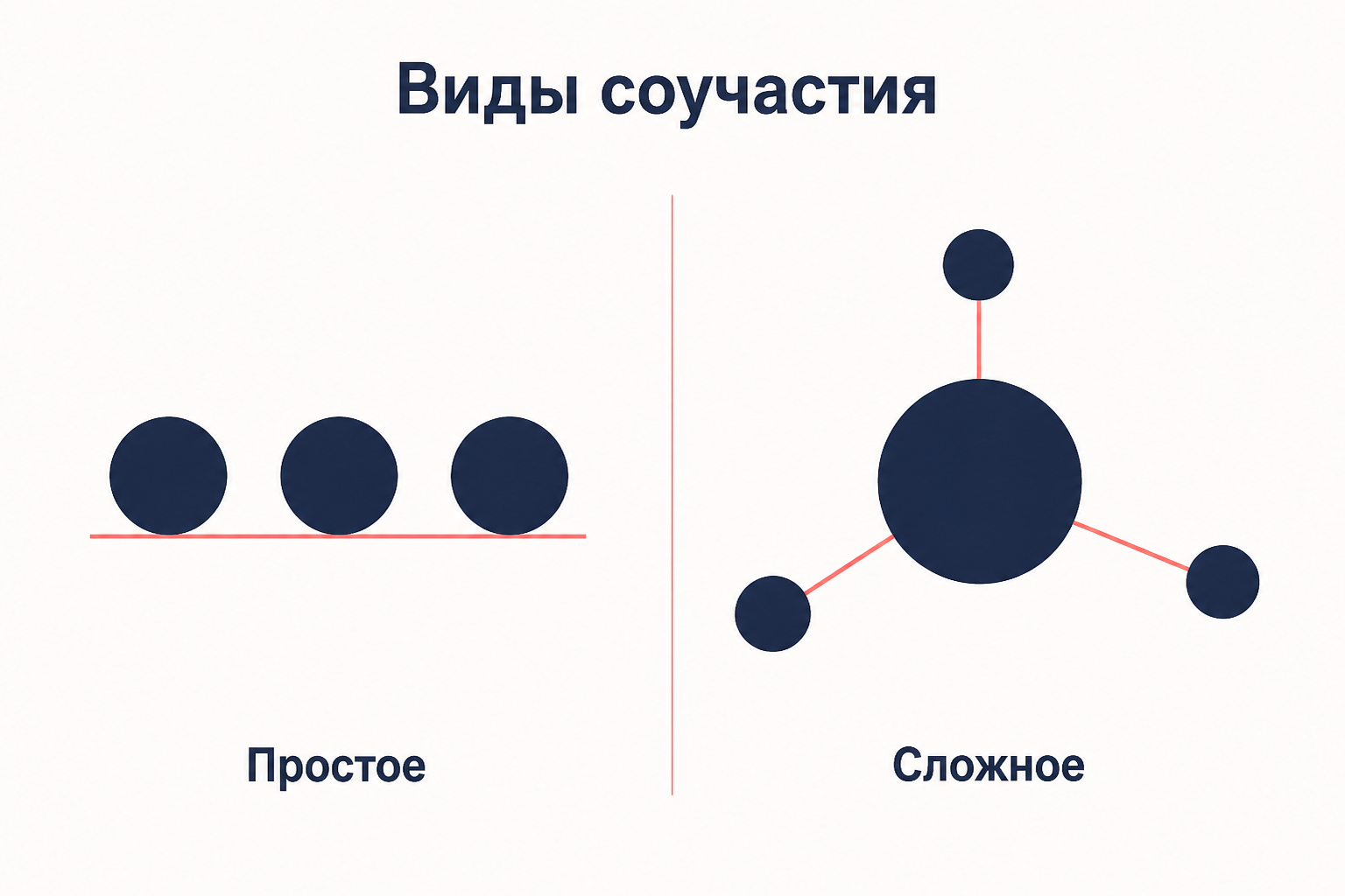 Два вида соучастия: простое соисполнительство и сложное с юридическим распределением ролей
