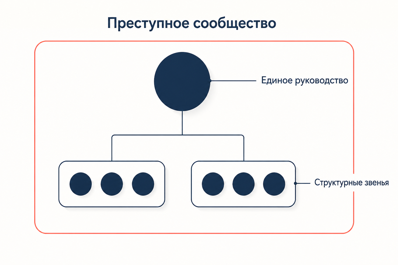 Структура преступного сообщества: единое руководство и структурные звенья под общим контролем