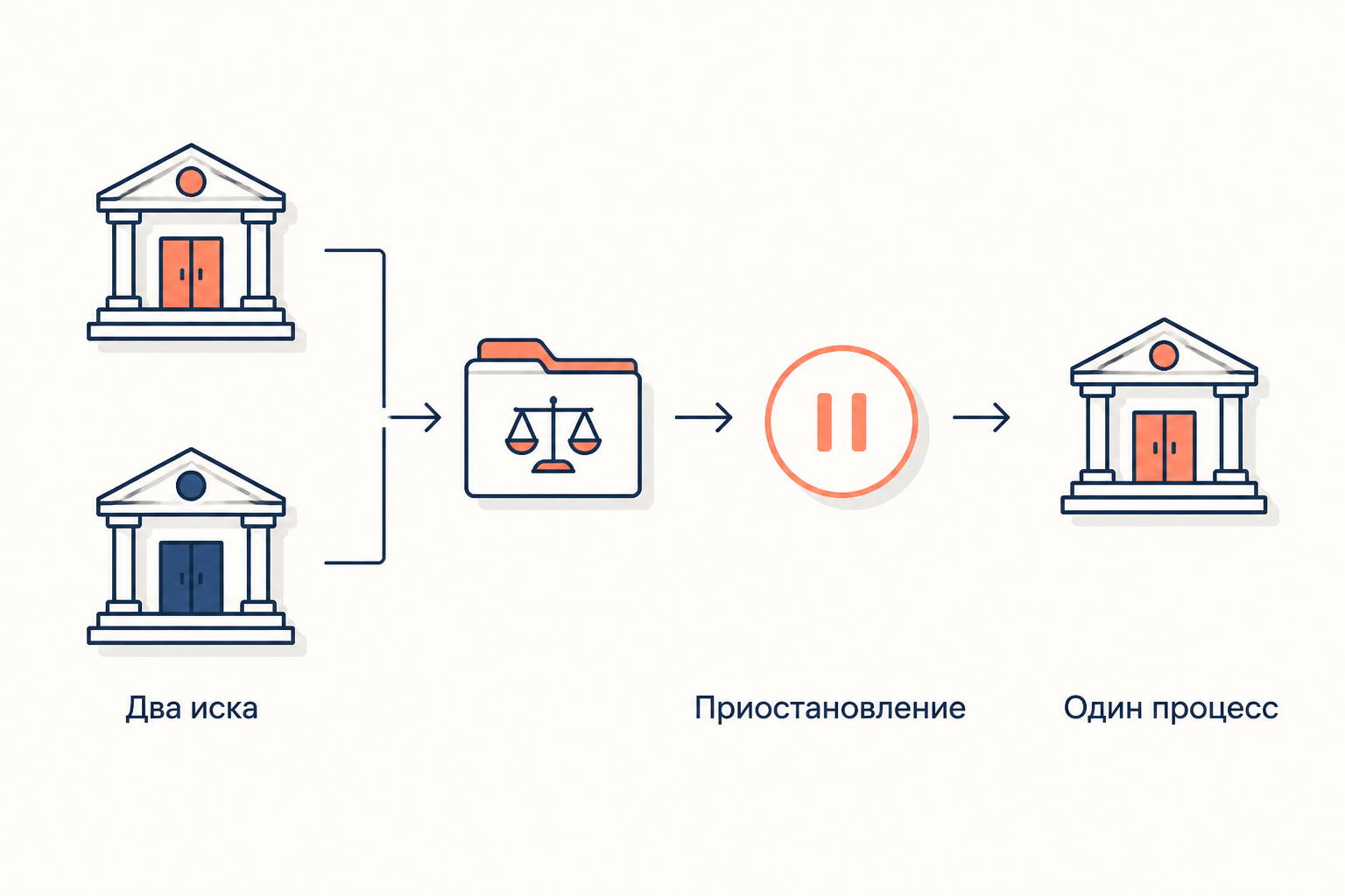 Как параллельные процессы приводят к паузе или одному форуму