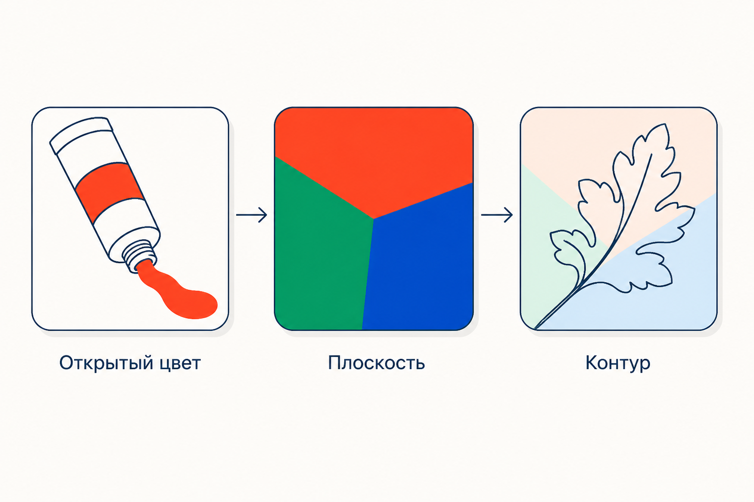 Схема разбора из трёх ступеней: открытый цвет, крупная плоскость, текучий контур