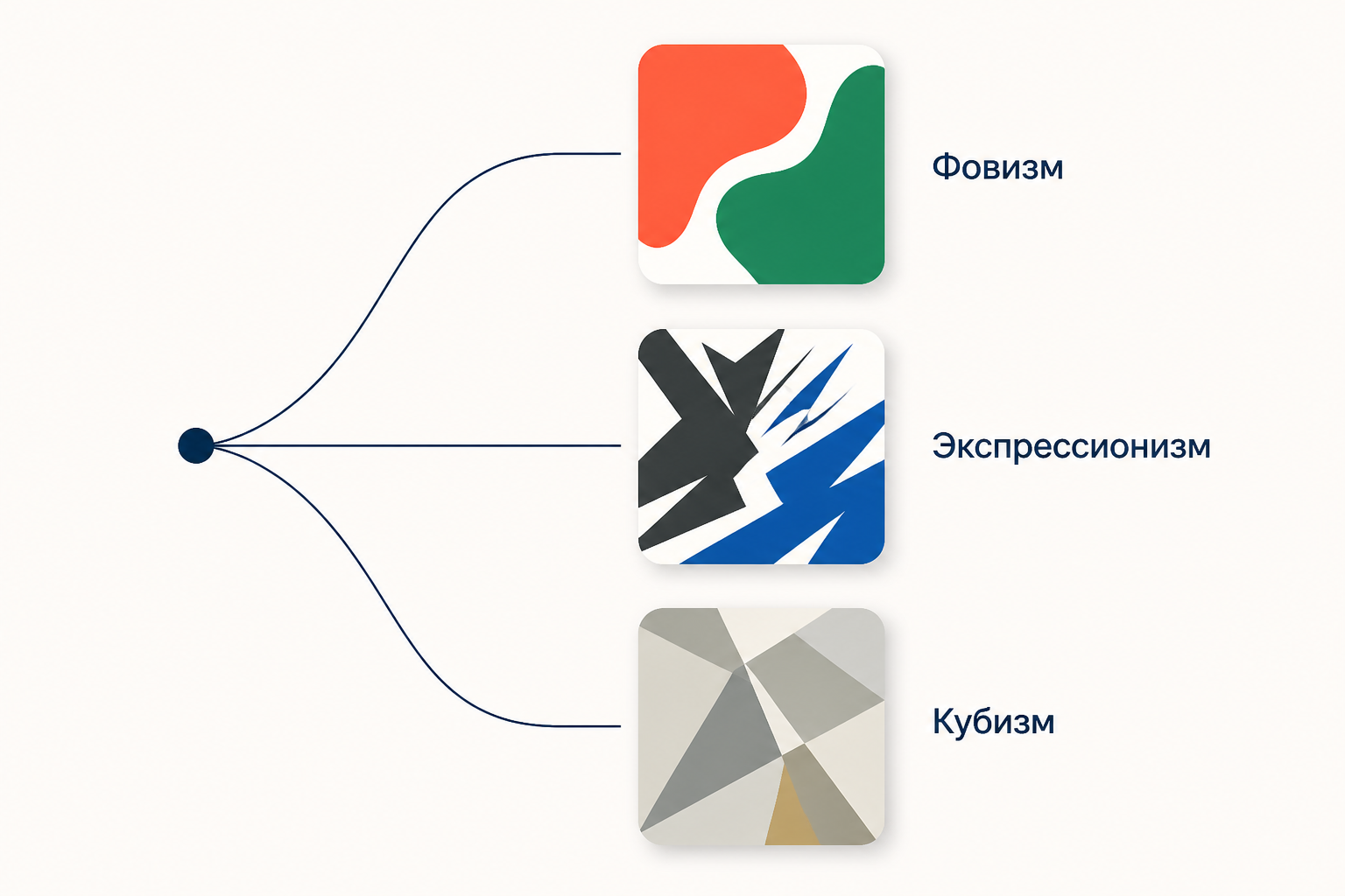 Схема соседства течений: фовизм, экспрессионизм и кубизм расходятся из одной точки