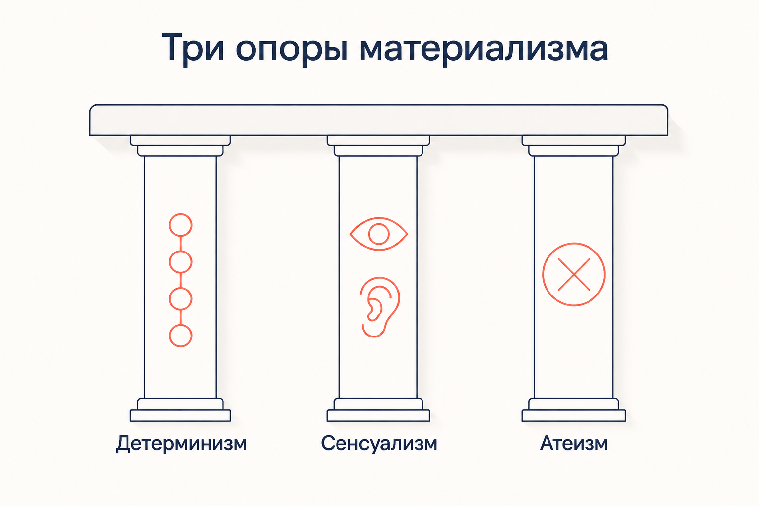 Три опоры французского материализма: детерминизм, сенсуализм и атеизм как колонны, на которых держится вся система