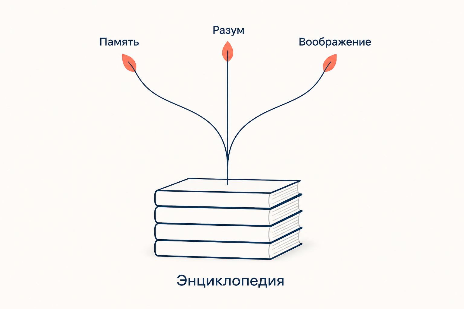 Древо познания «Энциклопедии»: память, разум и воображение как три ветви наук