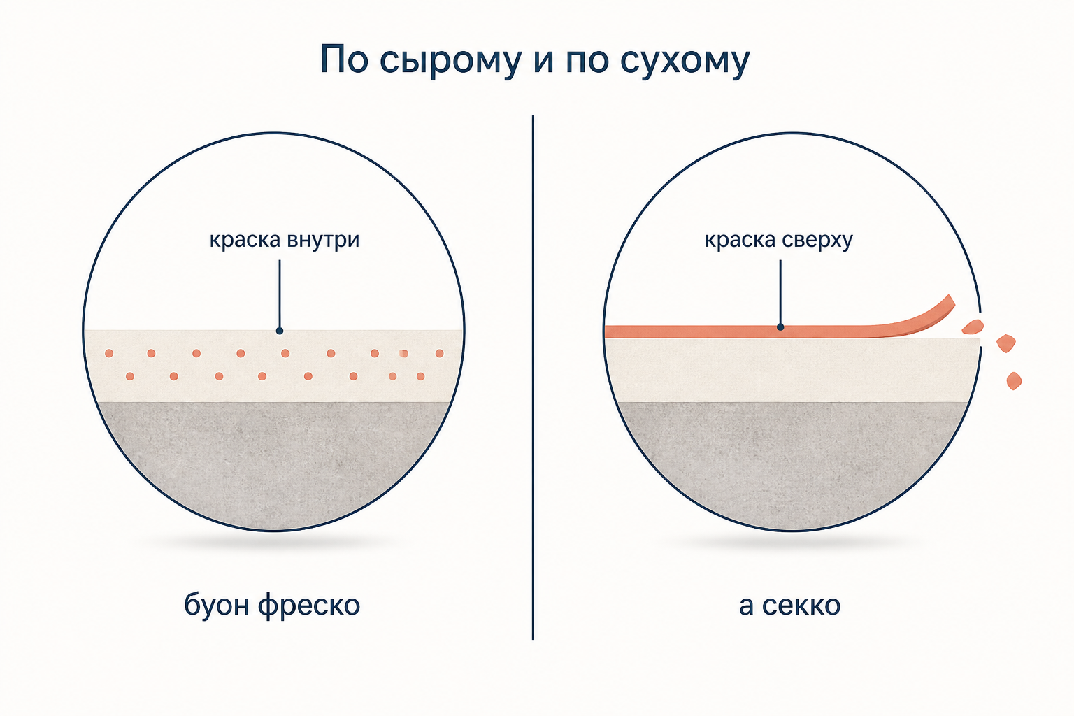 Сравнение живописи по сырой штукатурке и по сухой стене: слева краска впаяна в известь, справа лежит плёнкой на поверхности