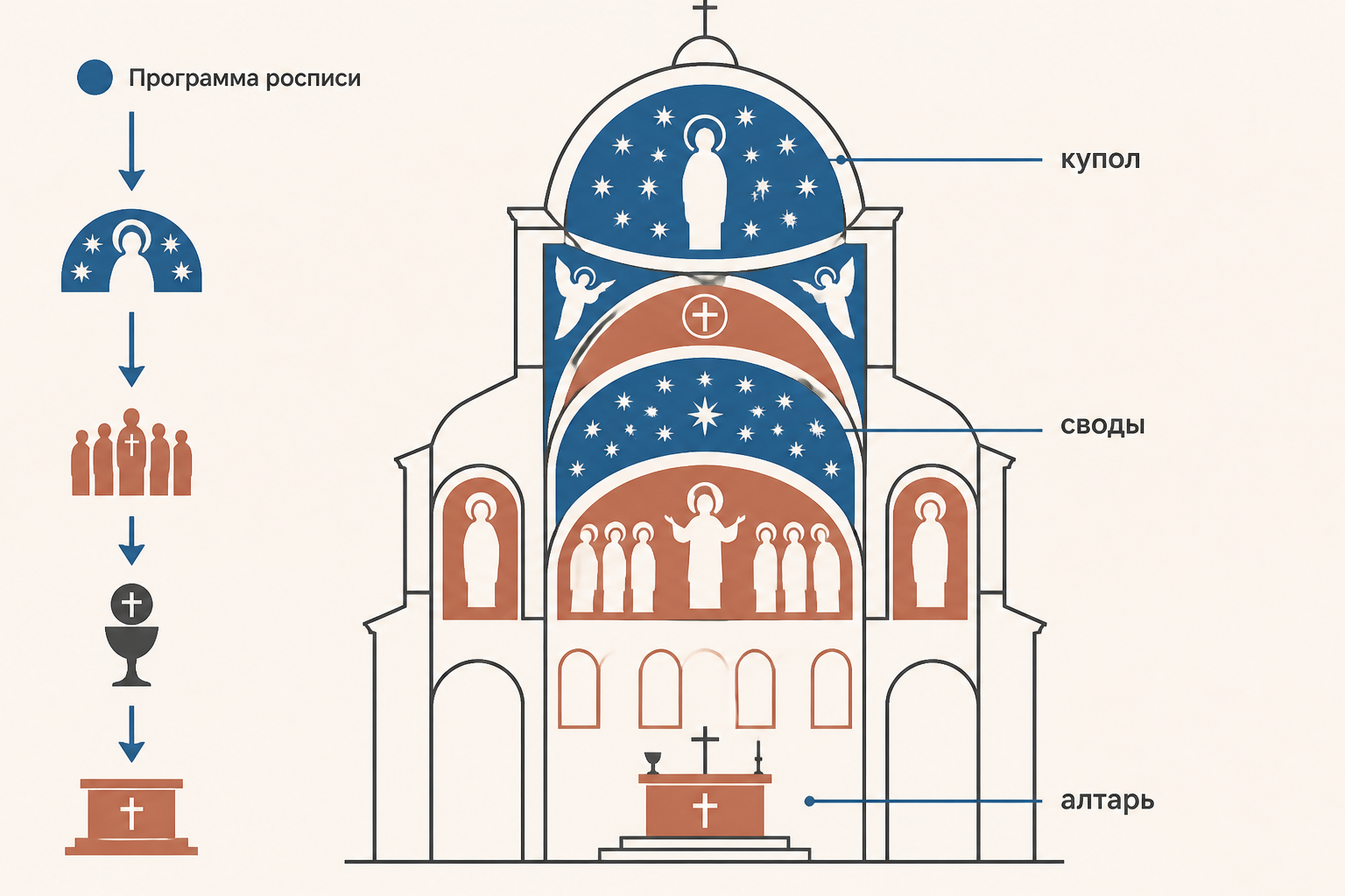 Сводная схема ансамбля фресок Дионисия в соборе Рождества Богородицы