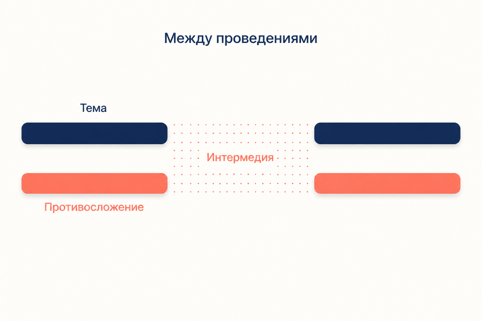 Схема места интермедии в фуге: между двумя проведениями темы с противосложением лежит связующий раздел без полной темы.