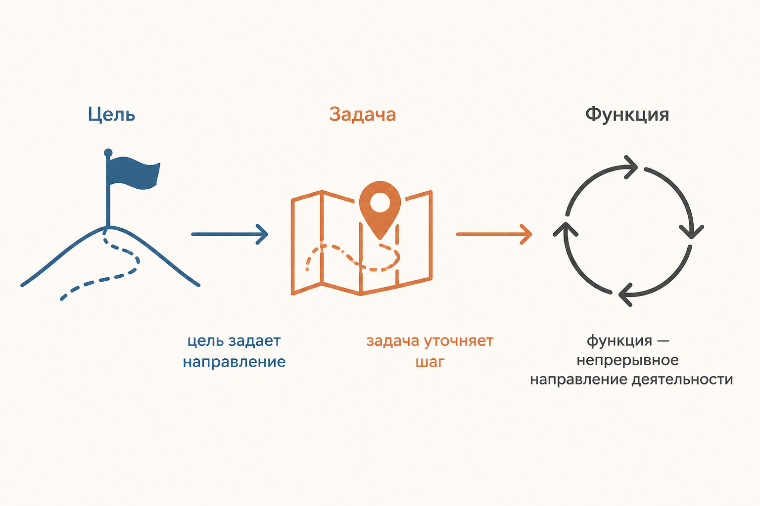 Схема различий между целью, задачей и функцией государства