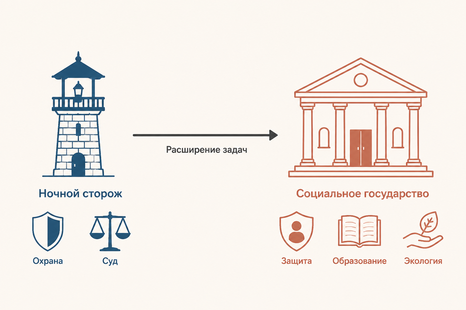 Переход от государства ночного сторожа к социальному государству