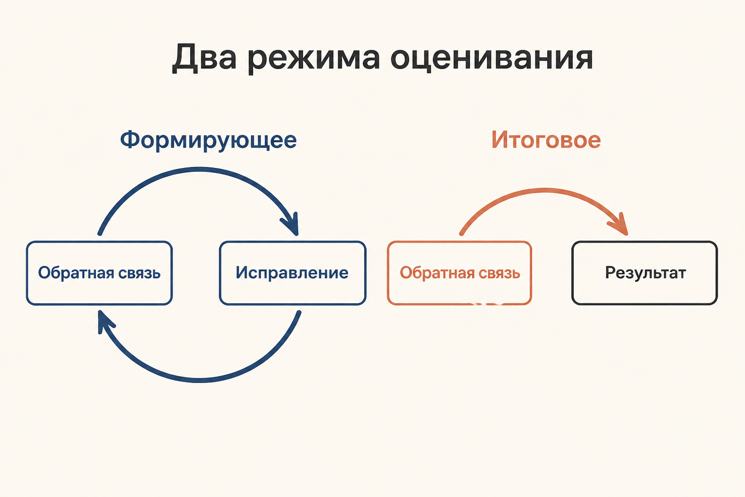 Два контура оценивания: обратная связь помогает улучшить работу, итоговая проверка фиксирует результат